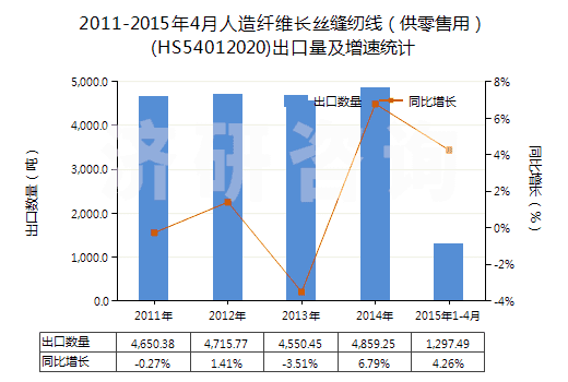 2011-2015年4月人造纖維長絲縫紉線（供零售用）(HS54012020)出口量及增速統(tǒng)計(jì)